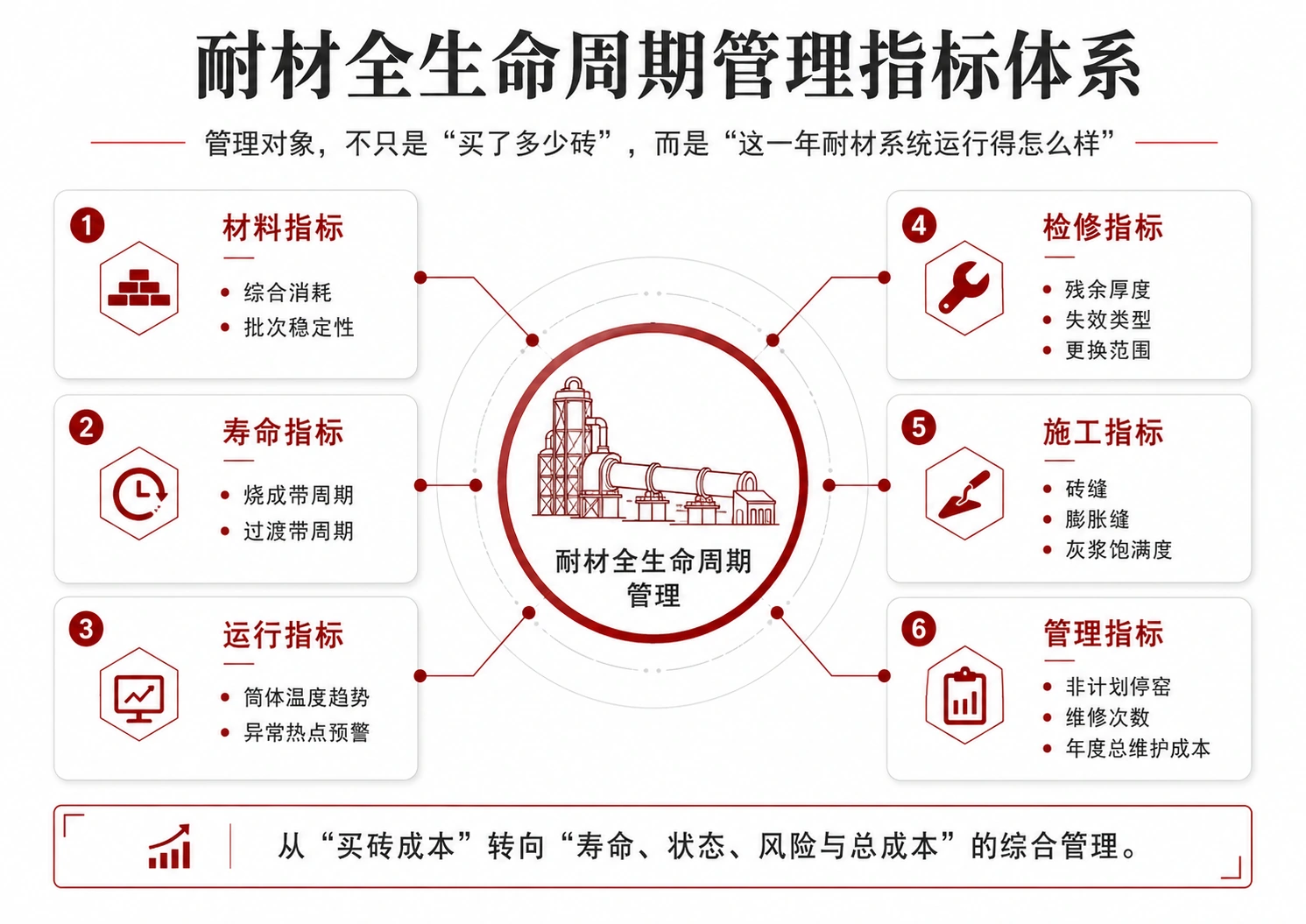 图5｜耐材全生命周期管理指标体系