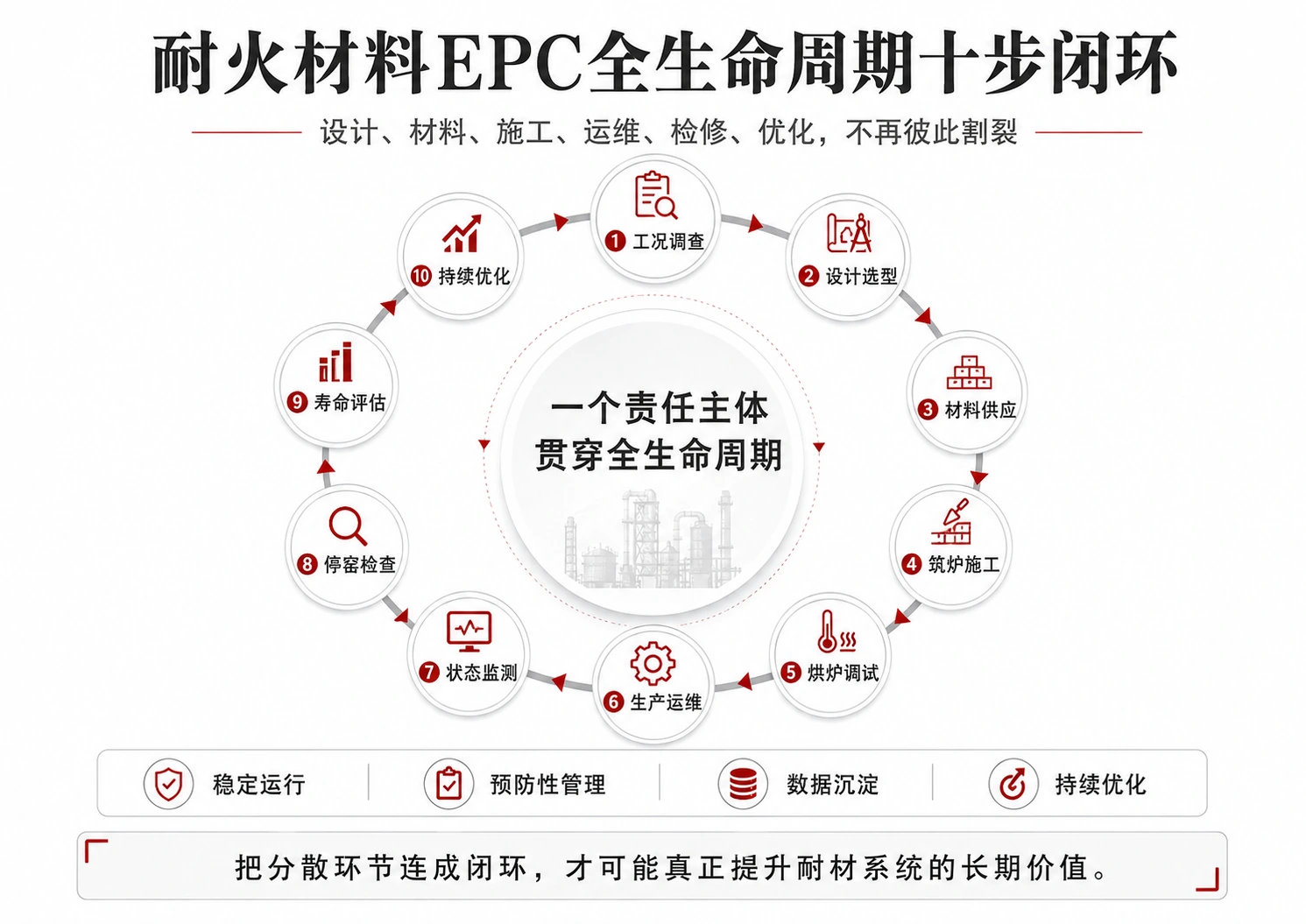 图6｜耐火材料EPC全生命周期十步闭环